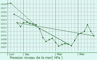 Graphe de la pression atmosphrique prvue pour Bluefield