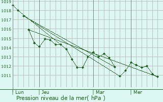 Graphe de la pression atmosphrique prvue pour Bad Liebenwerda