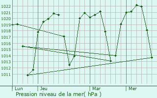 Graphe de la pression atmosphrique prvue pour Murehwa