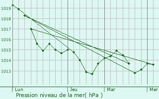 Graphe de la pression atmosphrique prvue pour Kladow