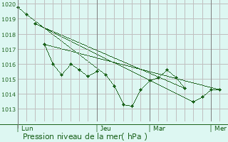 Graphe de la pression atmosphrique prvue pour Alt-Hohenschnhausen