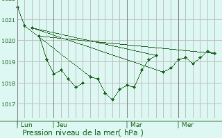 Graphe de la pression atmosphrique prvue pour Nykbing Sjlland