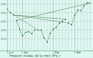 Graphe de la pression atmosphrique prvue pour Larvik