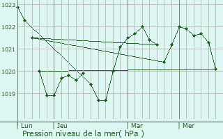 Graphe de la pression atmosphrique prvue pour Jezowe