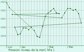 Graphe de la pression atmosphrique prvue pour Radymno
