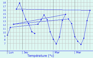 Graphique des tempratures prvues pour Mortagne-au-Perche
