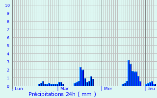 Graphique des précipitations prvues pour Lanark