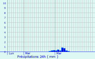 Graphique des précipitations prvues pour Isleworth