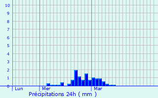 Graphique des précipitations prvues pour Lichfield