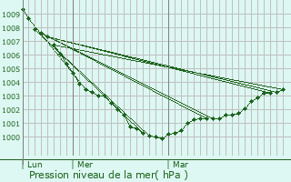 Graphe de la pression atmosphrique prvue pour Isleworth