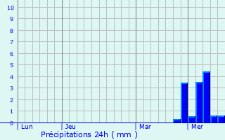 Graphique des précipitations prvues pour Hongsung