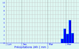 Graphique des précipitations prvues pour Ansan-si