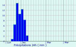 Graphique des précipitations prvues pour Inashiki