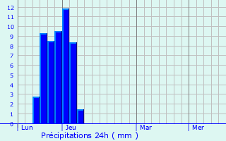 Graphique des précipitations prvues pour Shiroi