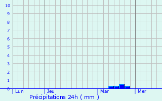 Graphique des précipitations prvues pour Barra Mansa
