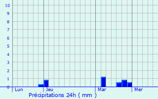 Graphique des précipitations prvues pour Ibiapina