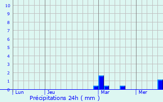 Graphique des précipitations prvues pour Komusan 1-tong