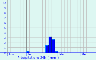 Graphique des précipitations prvues pour Udachny