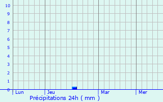 Graphique des précipitations prvues pour Spassk-Dal