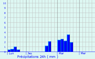 Graphique des précipitations prvues pour Berzovyy