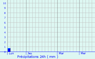 Graphique des précipitations prvues pour Ibarreta