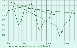 Graphe de la pression atmosphrique prvue pour Blythe
