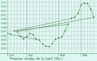 Graphe de la pression atmosphrique prvue pour Berzovyy