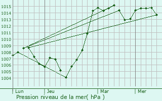 Graphe de la pression atmosphrique prvue pour Spassk-Dal
