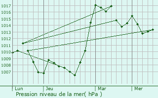 Graphe de la pression atmosphrique prvue pour Komusan 1-tong