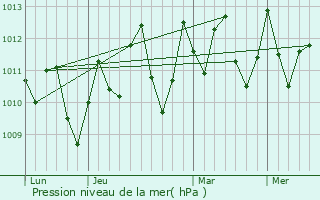 Graphe de la pression atmosphrique prvue pour Yigo Village
