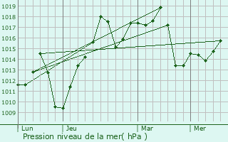 Graphe de la pression atmosphrique prvue pour Presidente Prudente
