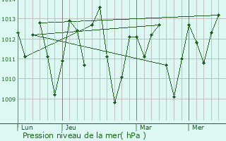 Graphe de la pression atmosphrique prvue pour Ibiapina