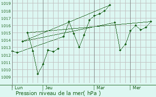 Graphe de la pression atmosphrique prvue pour Gara