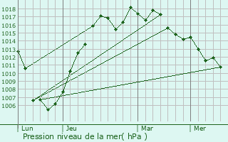 Graphe de la pression atmosphrique prvue pour Zama