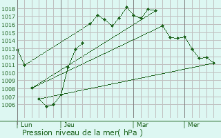 Graphe de la pression atmosphrique prvue pour Shiroi