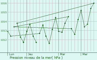 Graphe de la pression atmosphrique prvue pour So Filipe