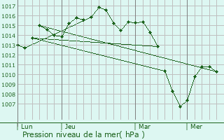 Graphe de la pression atmosphrique prvue pour Ansan-si