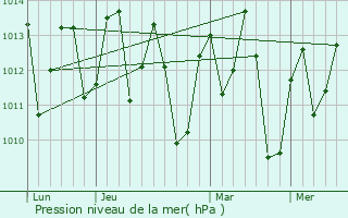 Graphe de la pression atmosphrique prvue pour Apatou