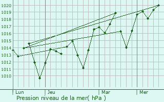 Graphe de la pression atmosphrique prvue pour Ina