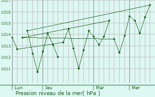 Graphe de la pression atmosphrique prvue pour Areia Branca