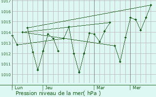 Graphe de la pression atmosphrique prvue pour So Jos da Tapera