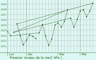 Graphe de la pression atmosphrique prvue pour So Mateus