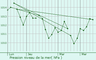 Graphe de la pression atmosphrique prvue pour Fairview
