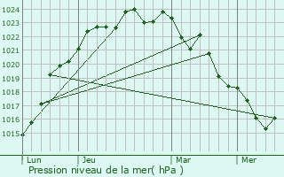 Graphe de la pression atmosphrique prvue pour Castillos