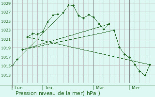 Graphe de la pression atmosphrique prvue pour Bella Unin