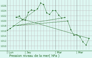 Graphe de la pression atmosphrique prvue pour Ibarreta