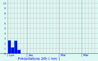 Graphique des précipitations prvues pour Castillos