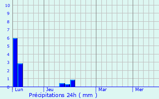Graphique des précipitations prvues pour Piripolis