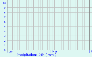 Graphique des précipitations prvues pour Cornus