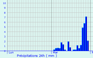 Graphique des précipitations prvues pour Barcillonnette